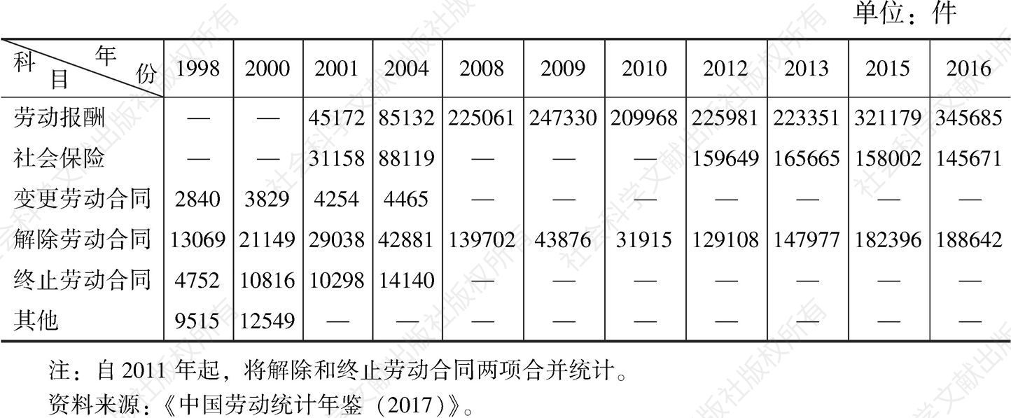 表1-8 1998～2016年劳动争议案件的类型及数量