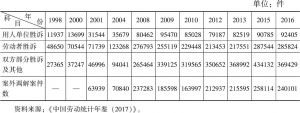 表1-10 1998～2016年劳动争议案件的处理结果及数量