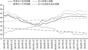 图9-3 2014年7月～2018年3月“一带一路”中国外贸出口先导指数
