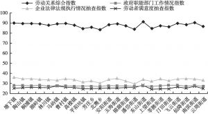 图9-8 浙江省瑞安市基层街道和乡镇劳动关系指数