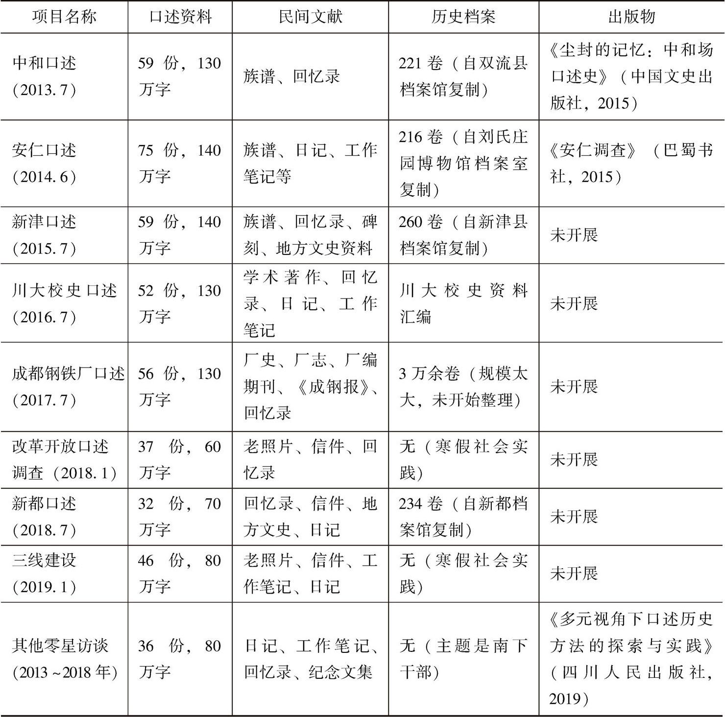 表1 四川大学口述史实验室所藏资料一览