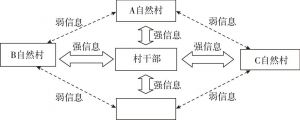 图1 “大村”结构信息横向传播过程