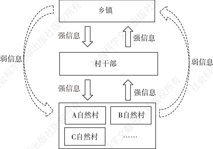 图2 “大村”结构信息纵向传播过程