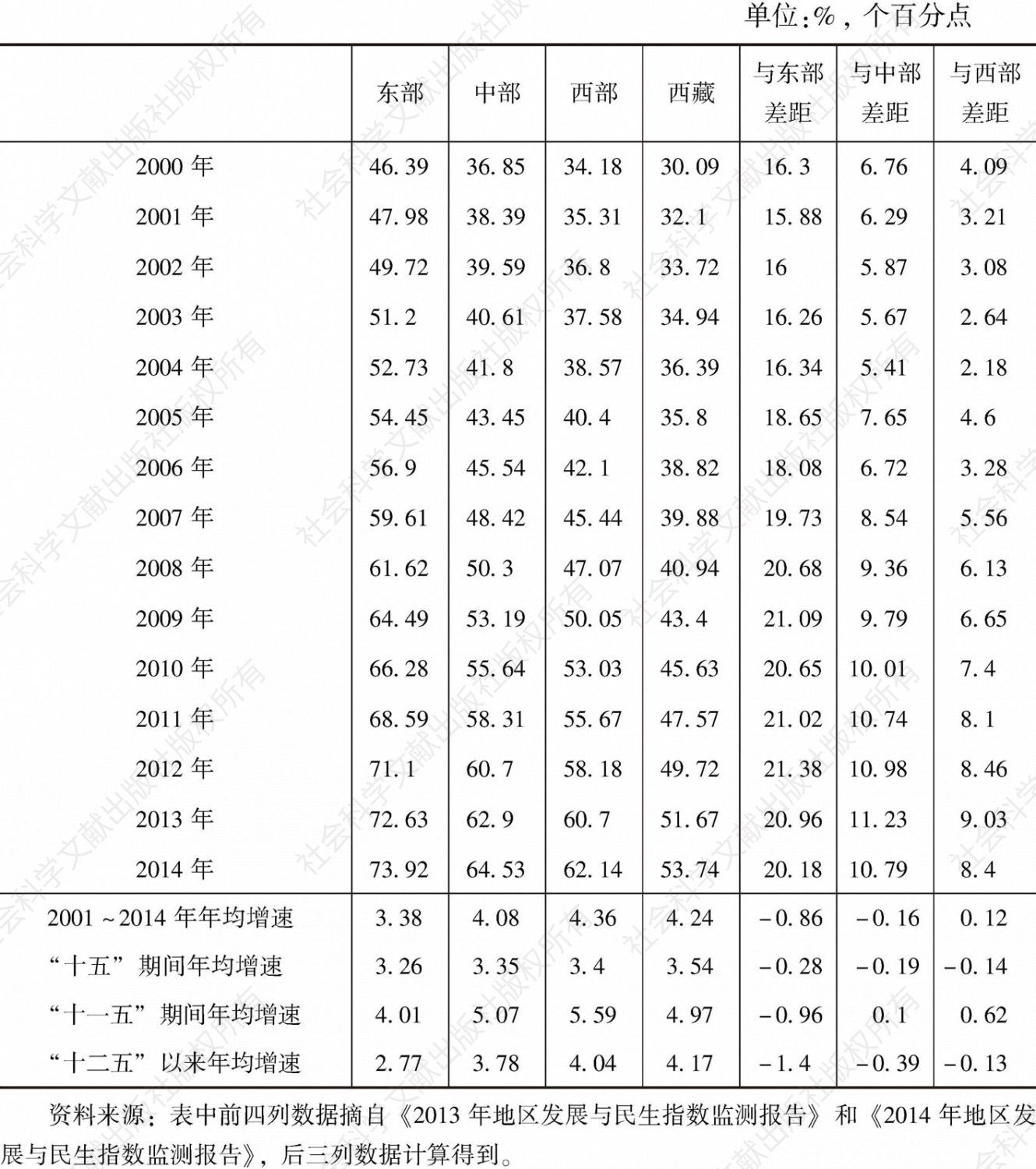 表2 2000～2014年东、中、西部和西藏的民生与发展指数