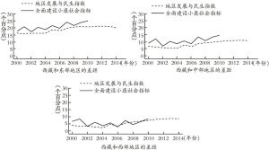图1 西藏地区发展与民生指数和东、中、西部差距