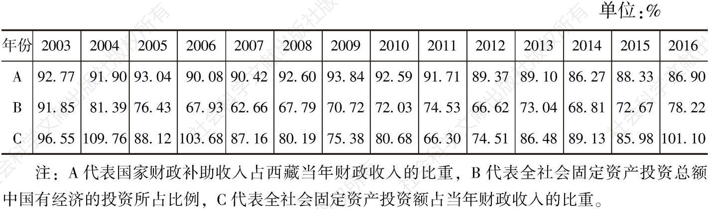 表5 西藏财政与固定资产投资情况