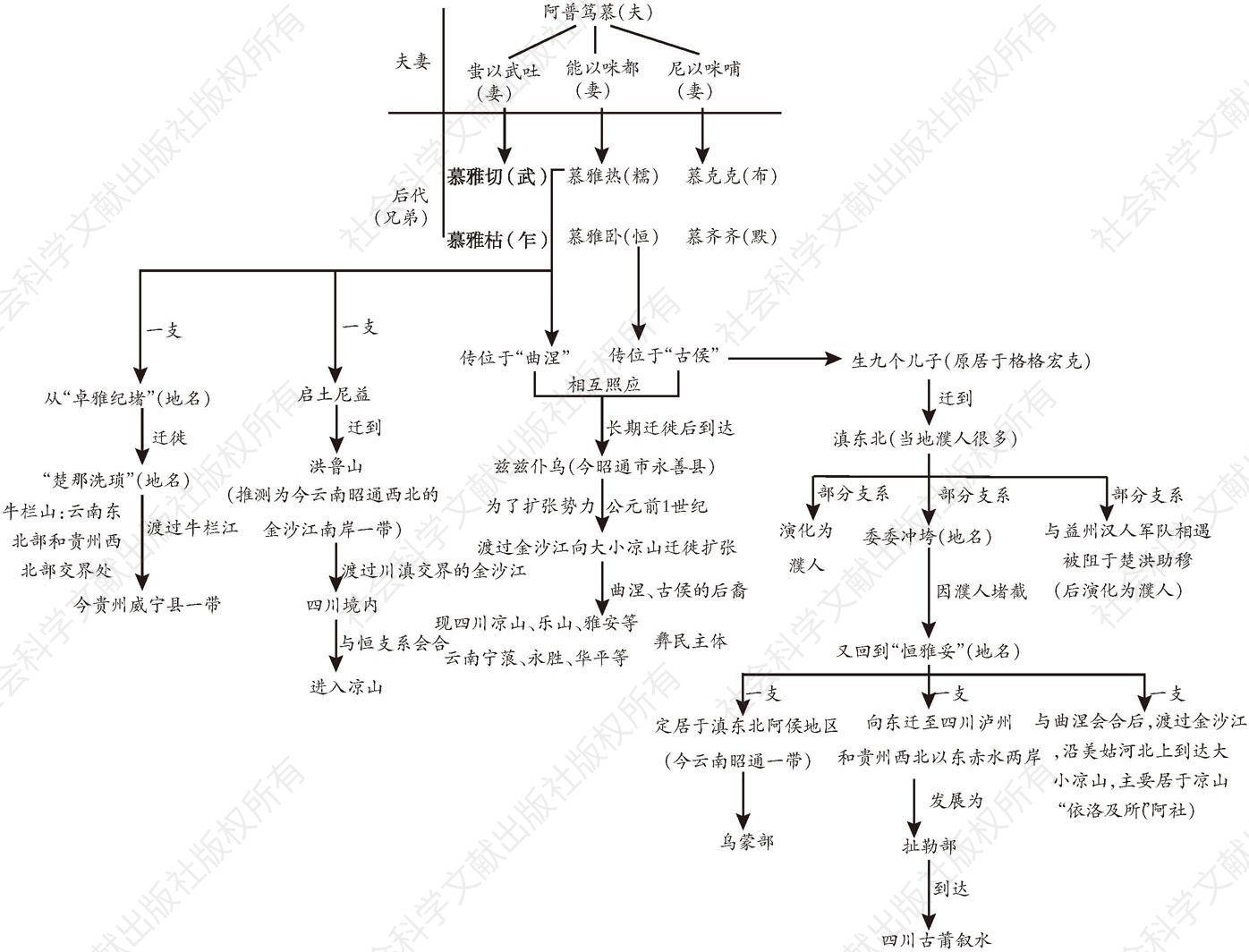 图1 早期彝族糯、恒支系的主要迁徙路线