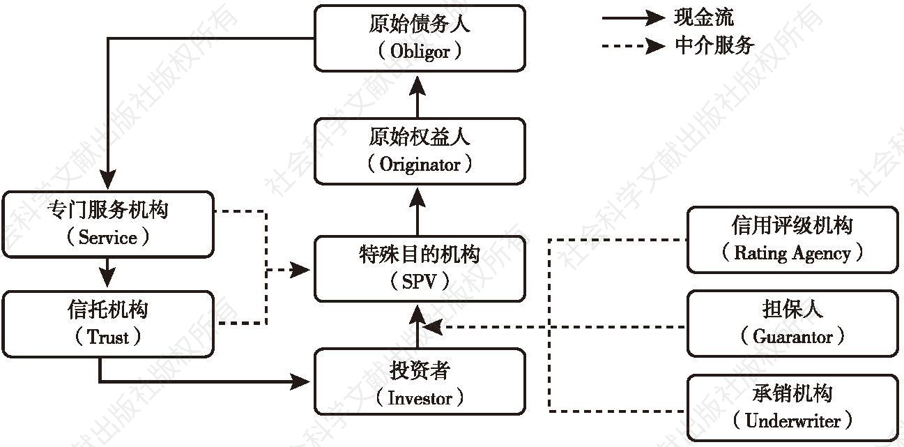 图1-1 资产证券化融资的参与主体