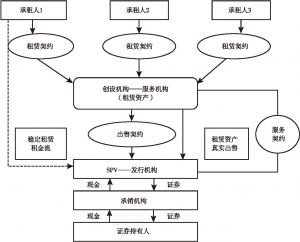 图4-2 租赁资产证券化基本运作过程