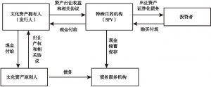 图4-3 日本文化资产证券化融资结构