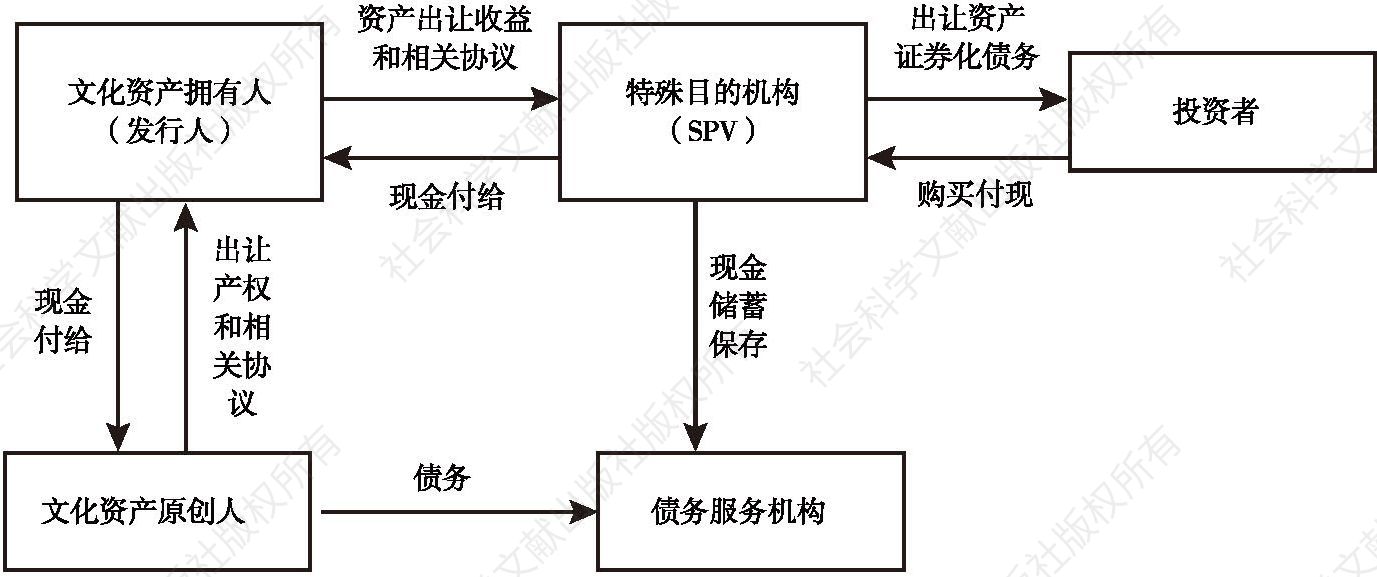 图4-3 日本文化资产证券化融资结构