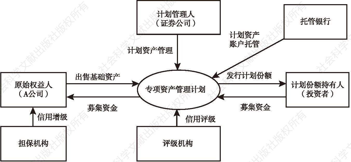 图7-1 专项资产管理计划（SAMP）交易结构