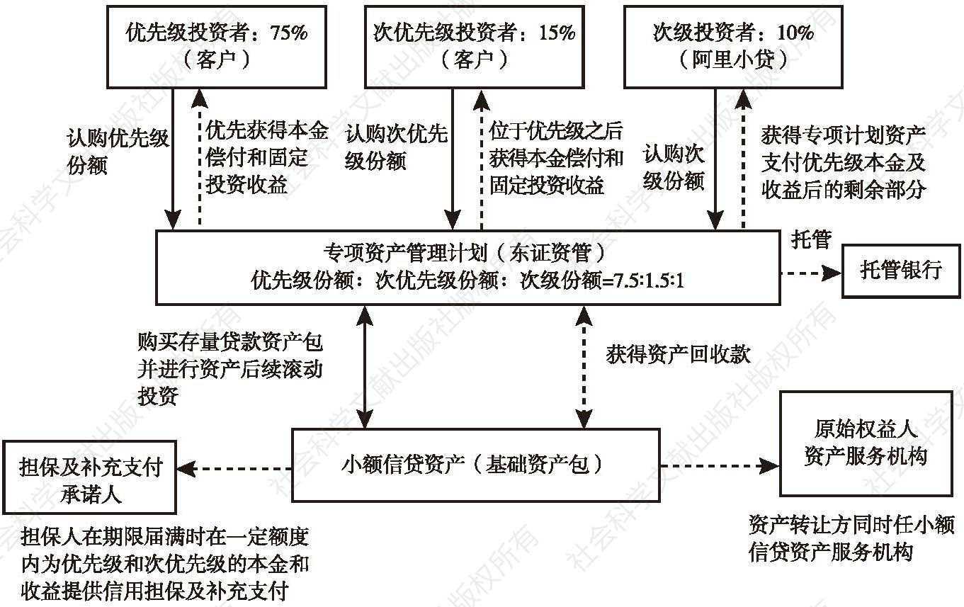 图7-4 阿里小贷资产证券化产品的交易结构