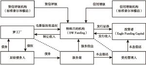 图7-5 梦工厂版权资产证券化融资运作流程