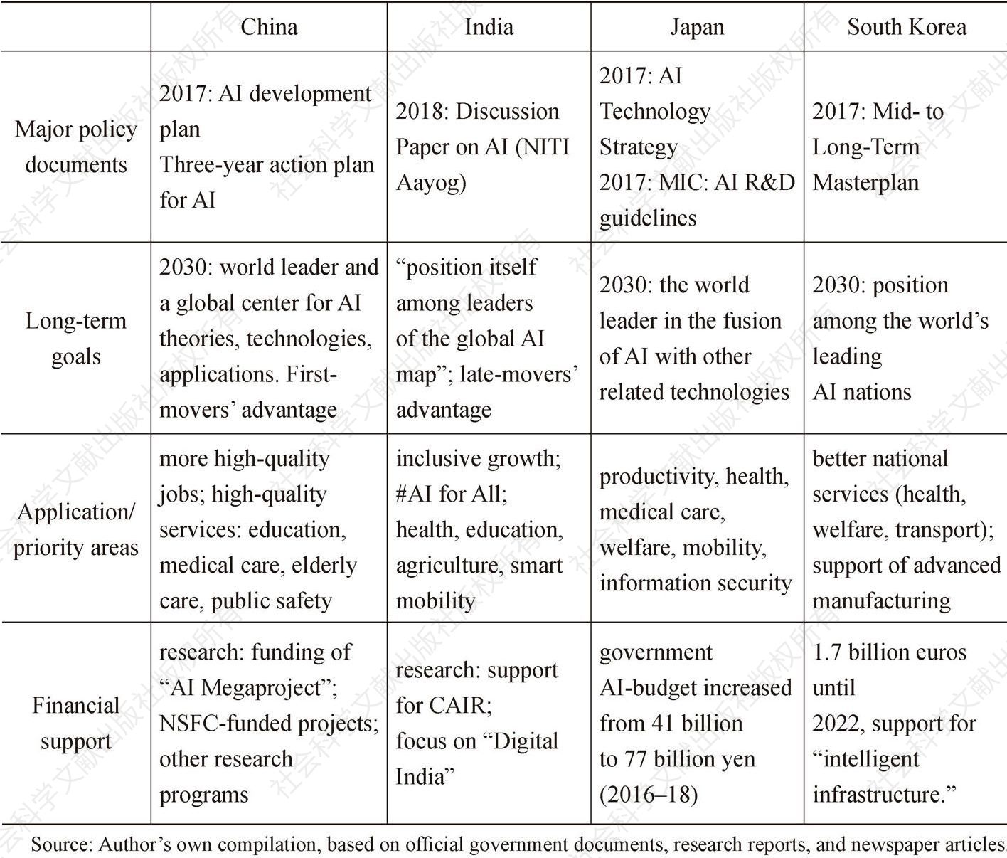 Table 1 Overview of National AI Policies’ Characteristics in China, India, Japan and South Korea
