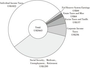 Federal Tax Revenue FY2020 Estimate In USD Billions