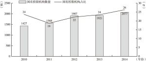 图4 2010～2014年国有控股融资担保公司的数量及占比