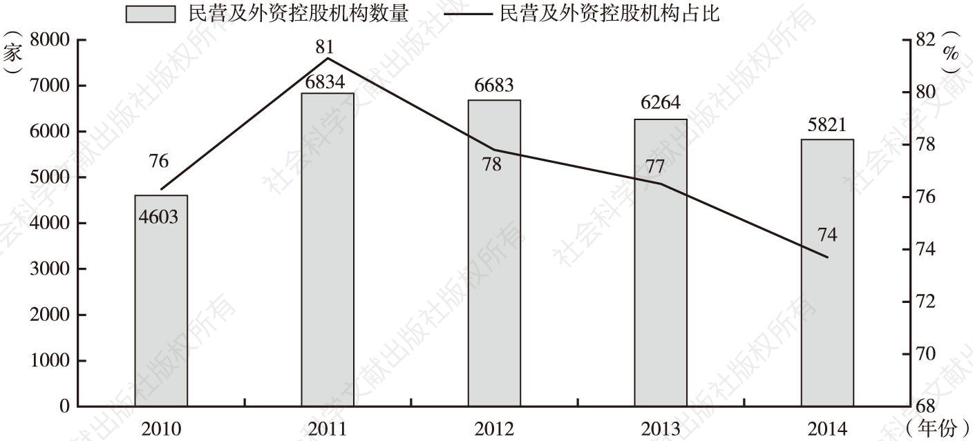 图5 2010～2014年民营及外资融资担保公司的数量及占比