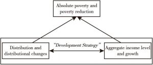 Figure 1 The relations between Poverty and income