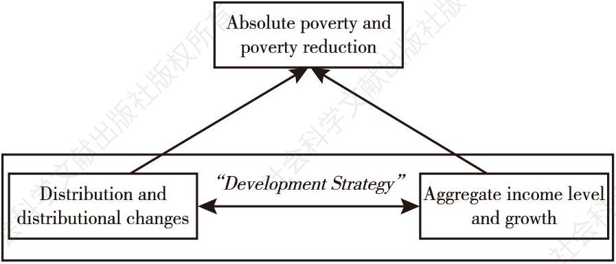 Figure 1 The relations between Poverty and income