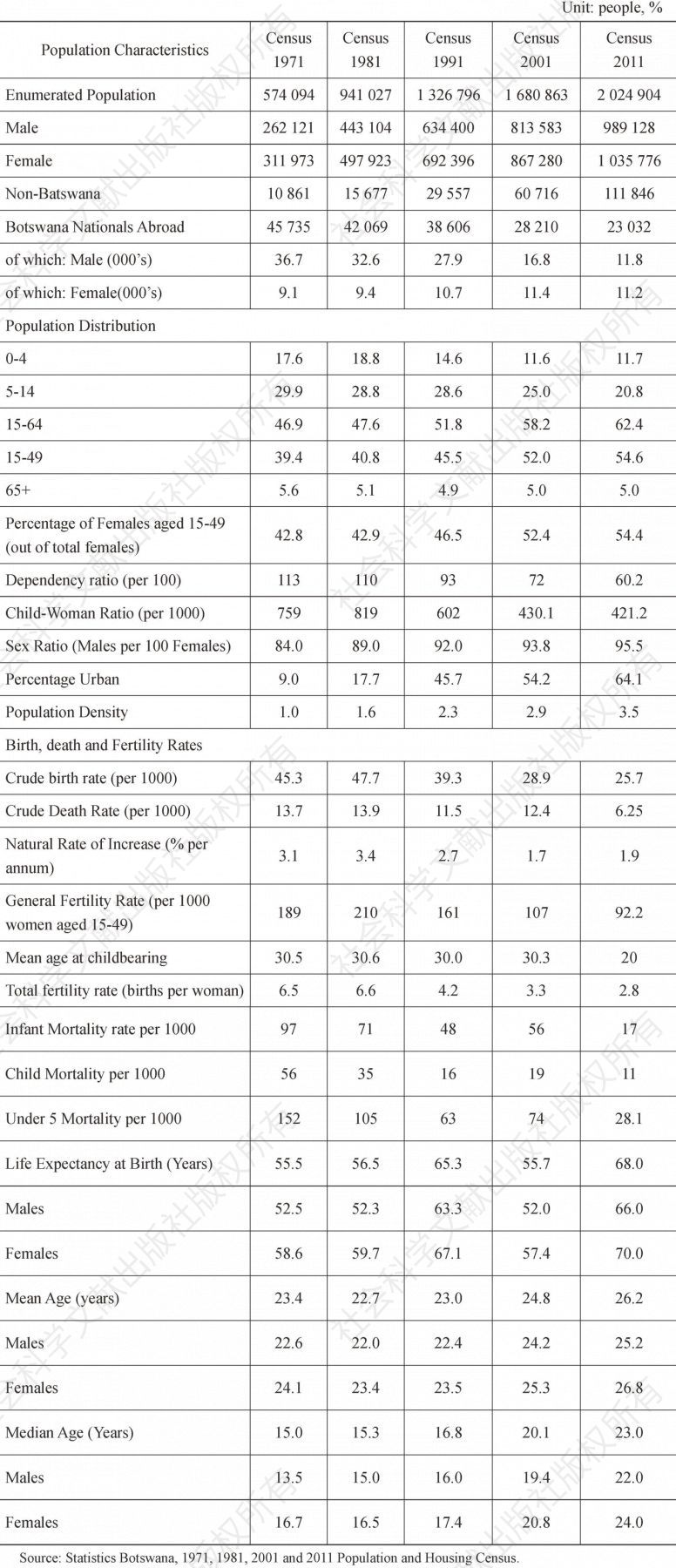 Table 1 Demographic Indicators: 1971 to 2011