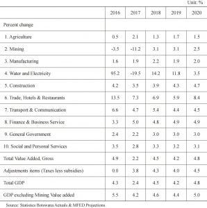 Table 2 Real GDP Growth Rates by Sector （2006 constant prices）: 2016-2020