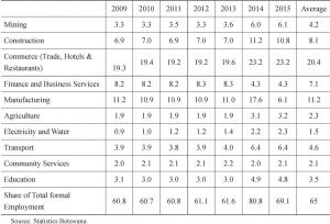 Table 3 Parastatal and Private Sector Contribution to Overall Formal Employment by Sub-Sector, （%） 2009-2015