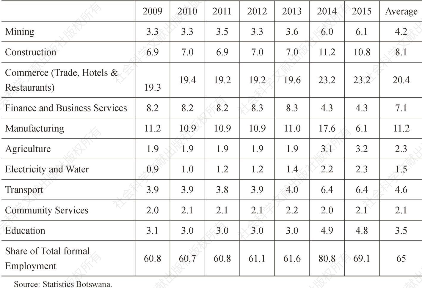 Table 3 Parastatal and Private Sector Contribution to Overall Formal Employment by Sub-Sector, （%） 2009-2015