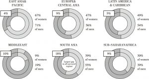 Figure 4 Account ownership by men and women across regions