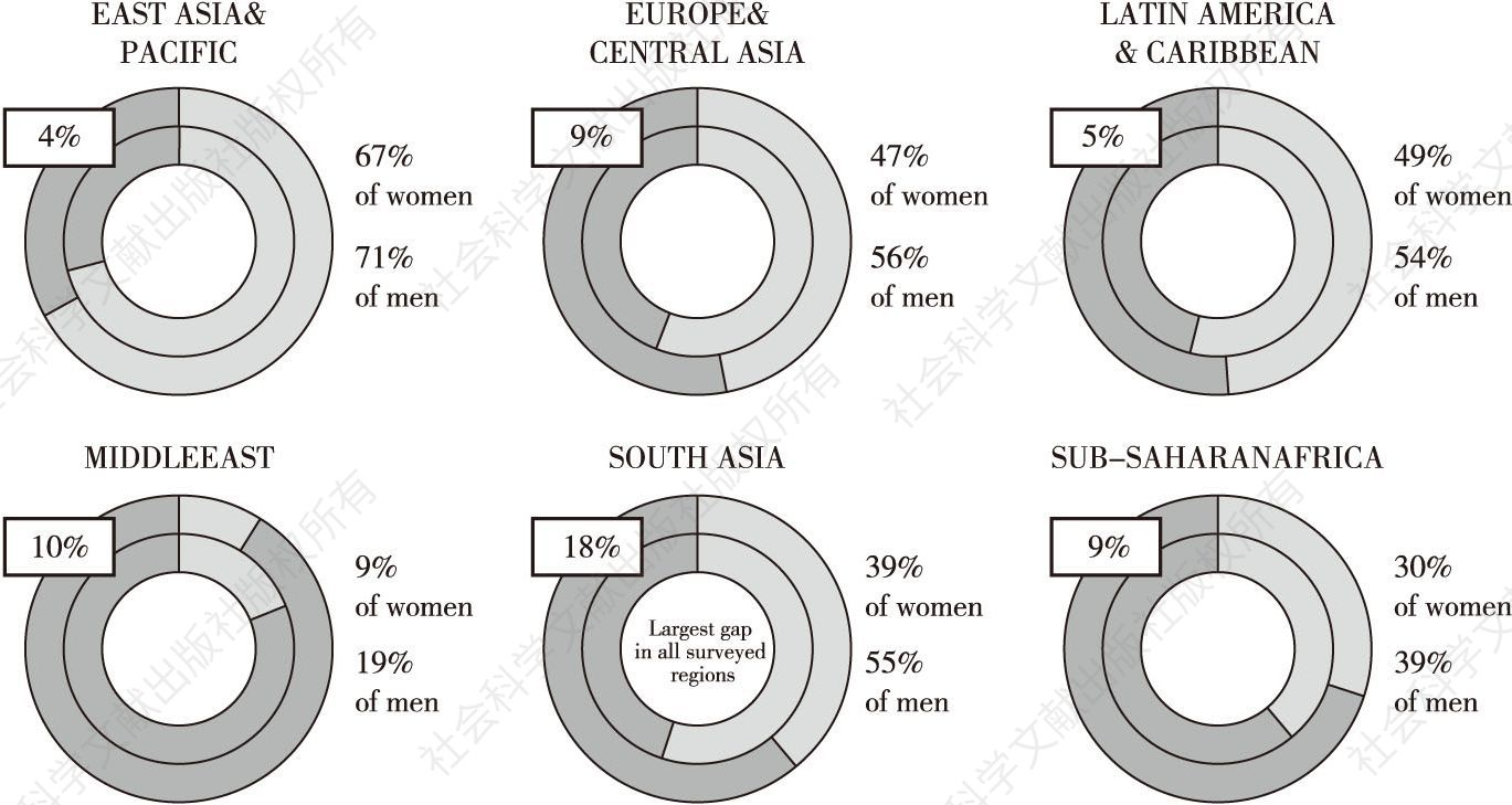 Figure 4 Account ownership by men and women across regions