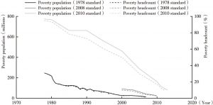 Figure 1 The poverty population in China, 1978-2016