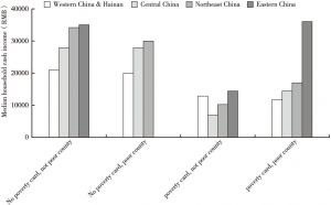 Figure 5 Regional differences in median income by poverty classification