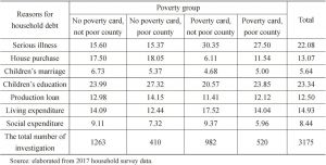 Table 3 Household debt, its causes as a share （%） for each poverty group and number of cases