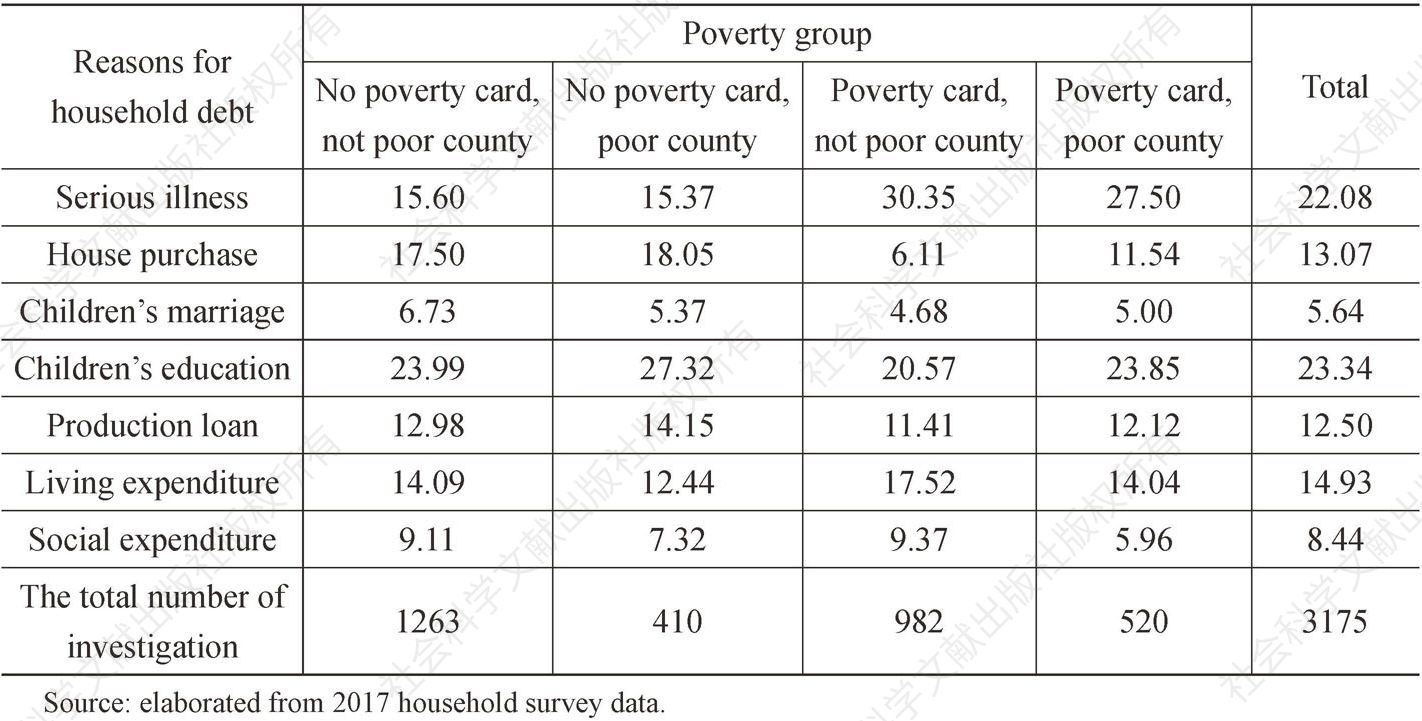 Table 3 Household debt, its causes as a share （%） for each poverty group and number of cases