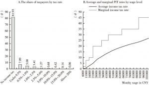 Figure 5 Few people pay income taxes and only a tiny fraction at the highest marginal rate
