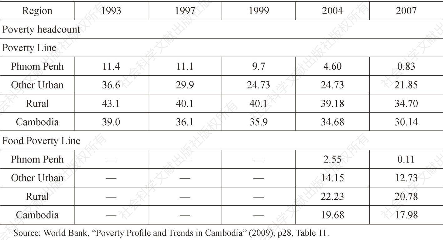Table 2 Poverty Estimates by Region