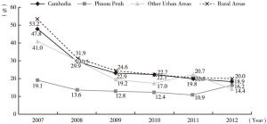 Figure 1 Trends in Poverty Rates in Cambodia by Broad Strata, 2007-2012