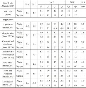 Table 1 Changes in GDP growth rates in selected sectors of production in Thailand （2016-2018）