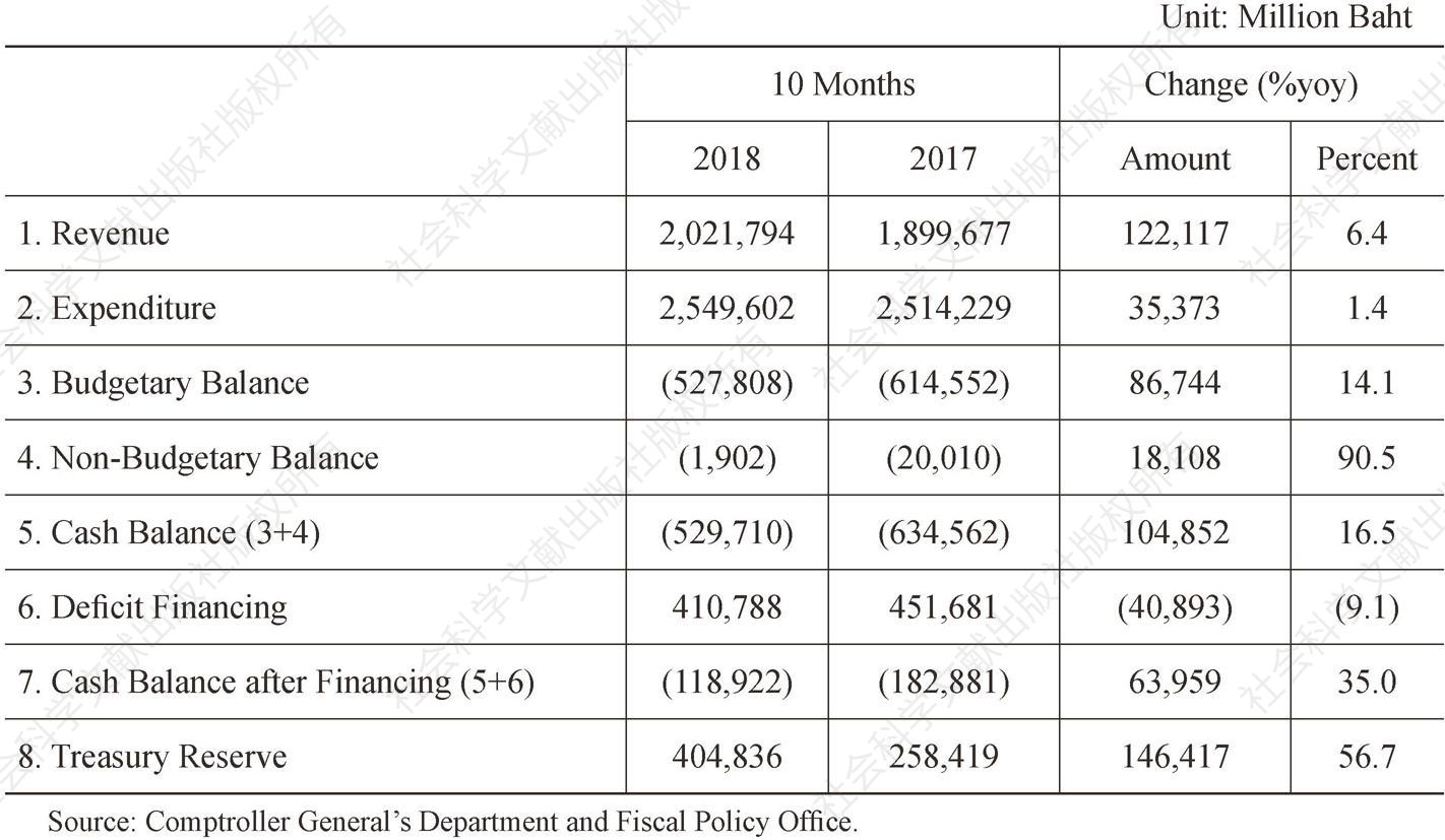 Table 4 Government’s fiscal balance on cash basis report: the first 10 months of fiscal year 2018