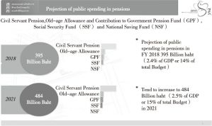 Figure 2 Forecast of public expenditure in Thailand