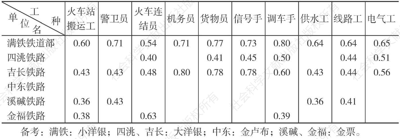 第二表（之一） 满铁铁道部与同行业中国佣员的工种别平均基本工资的比较表