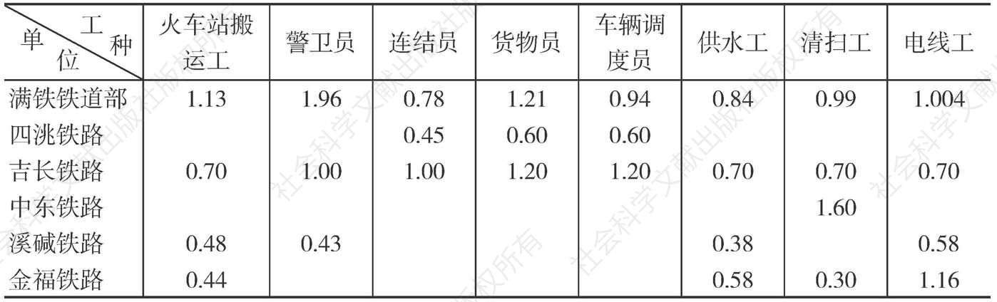 第二表（之二） 满铁铁道部与同行业中国工人（佣员）的工种别最高工资的比较表