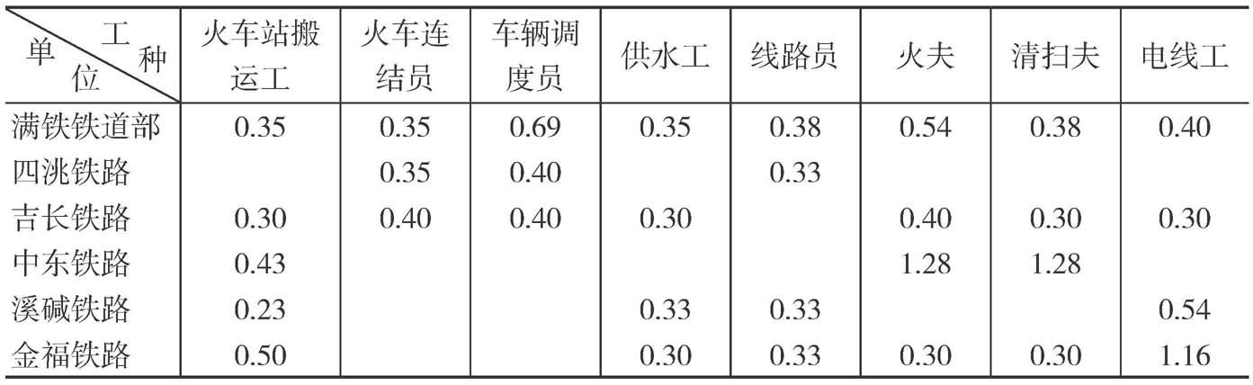 第二表（之三） 满铁铁道部与同行业中国工人（佣员）的工种别最低工资的比较表