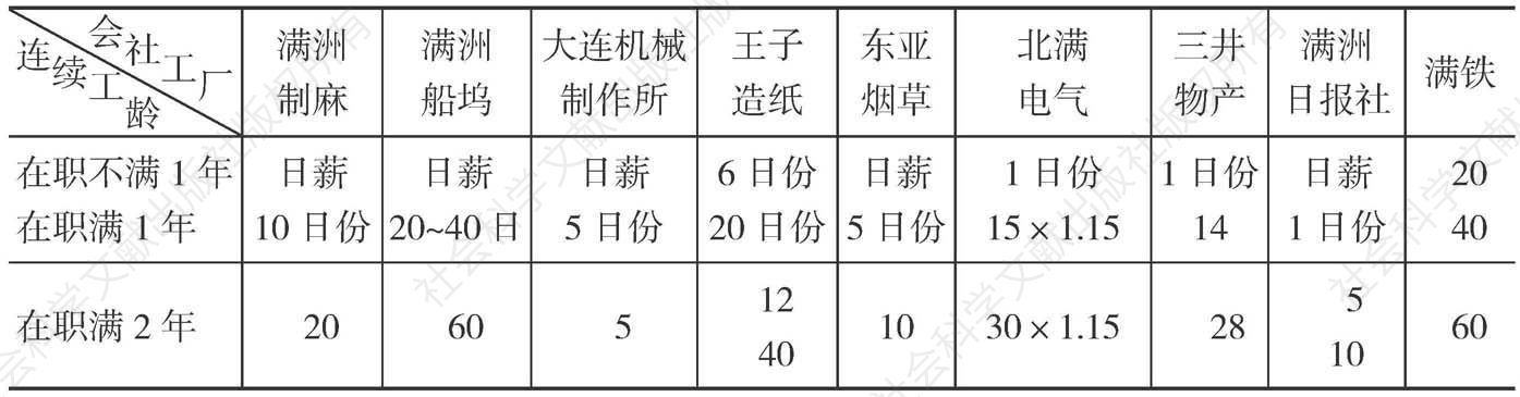 第十表 满铁同社外中国职工（佣员）退职津贴比较表