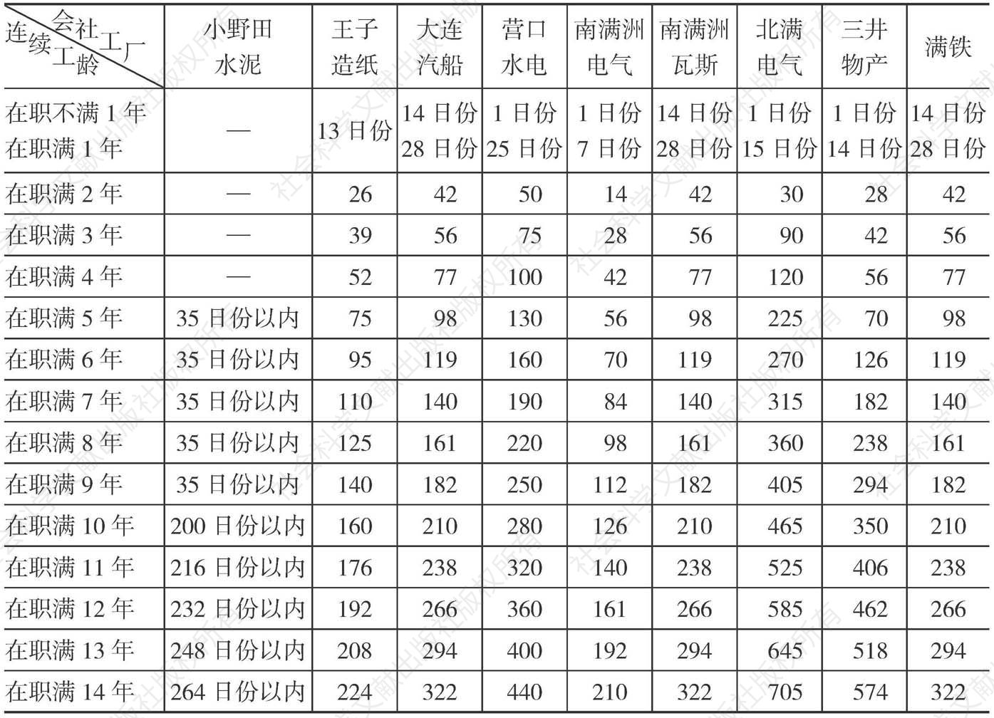 第十一表 满铁同社外中国佣员退职津贴比较表
