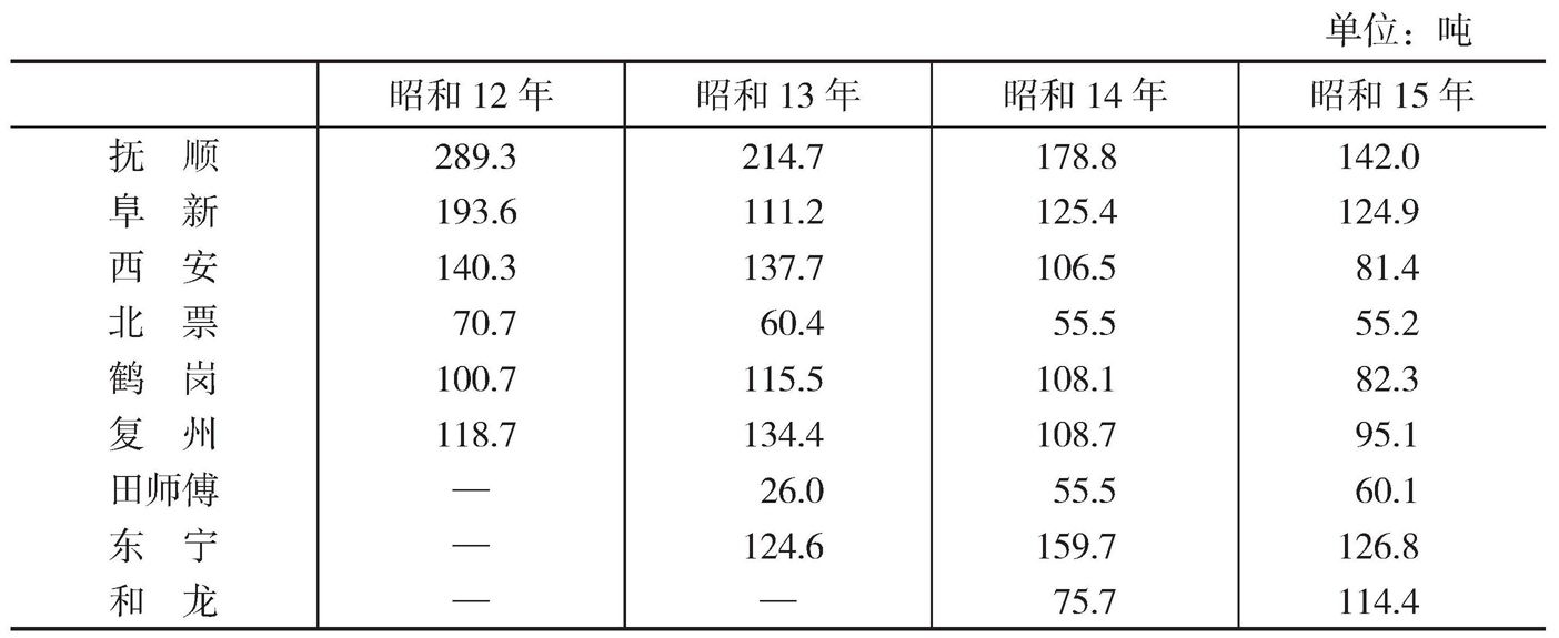 第八表 工人每人每年产煤量