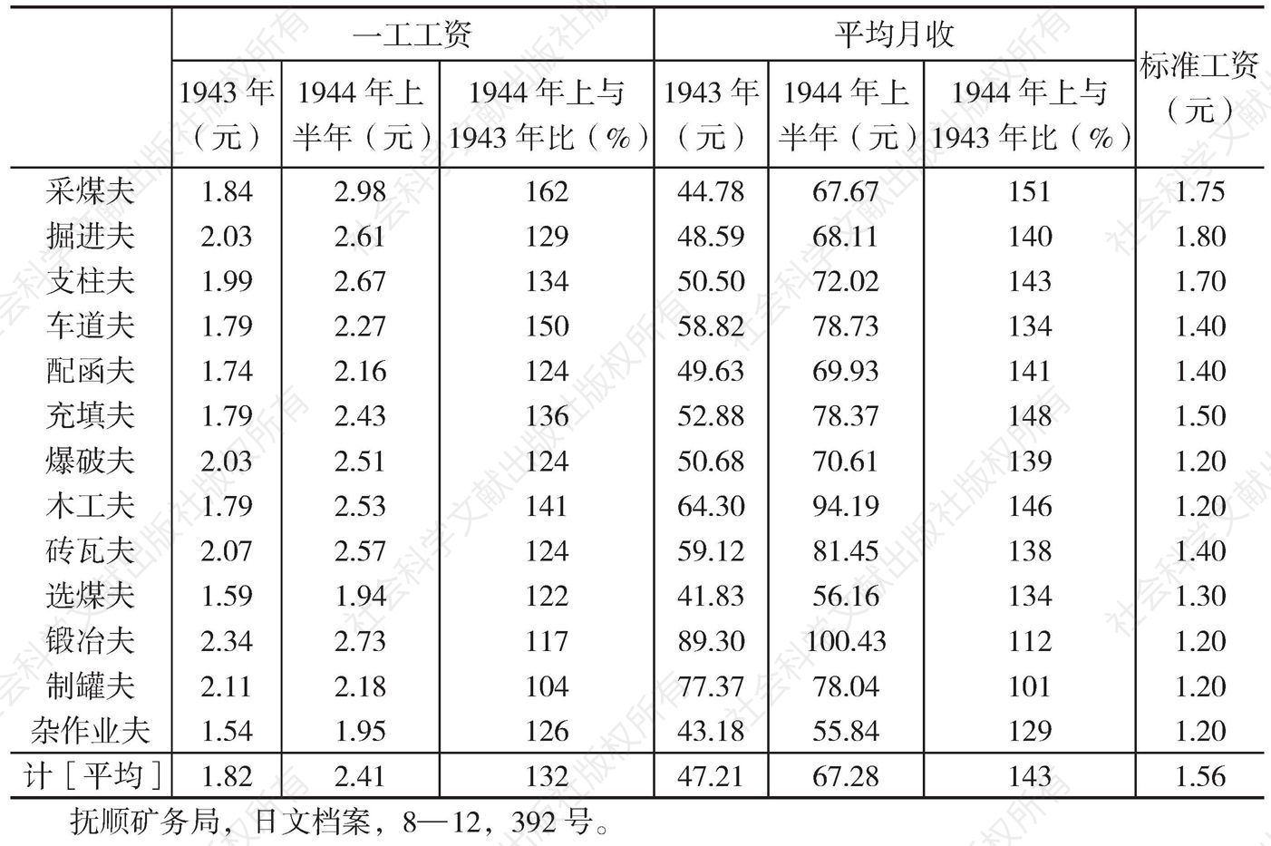 1943～1944年上半年抚顺煤矿第二种佣员职名别工资比较