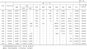 1932～1945年日本生铁输入状况表