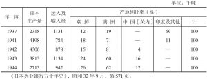 1937～1944年日本从各地输入生铁之百分比