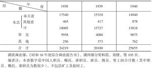1938～1940年昭和制钢所工厂工人原籍统计表
